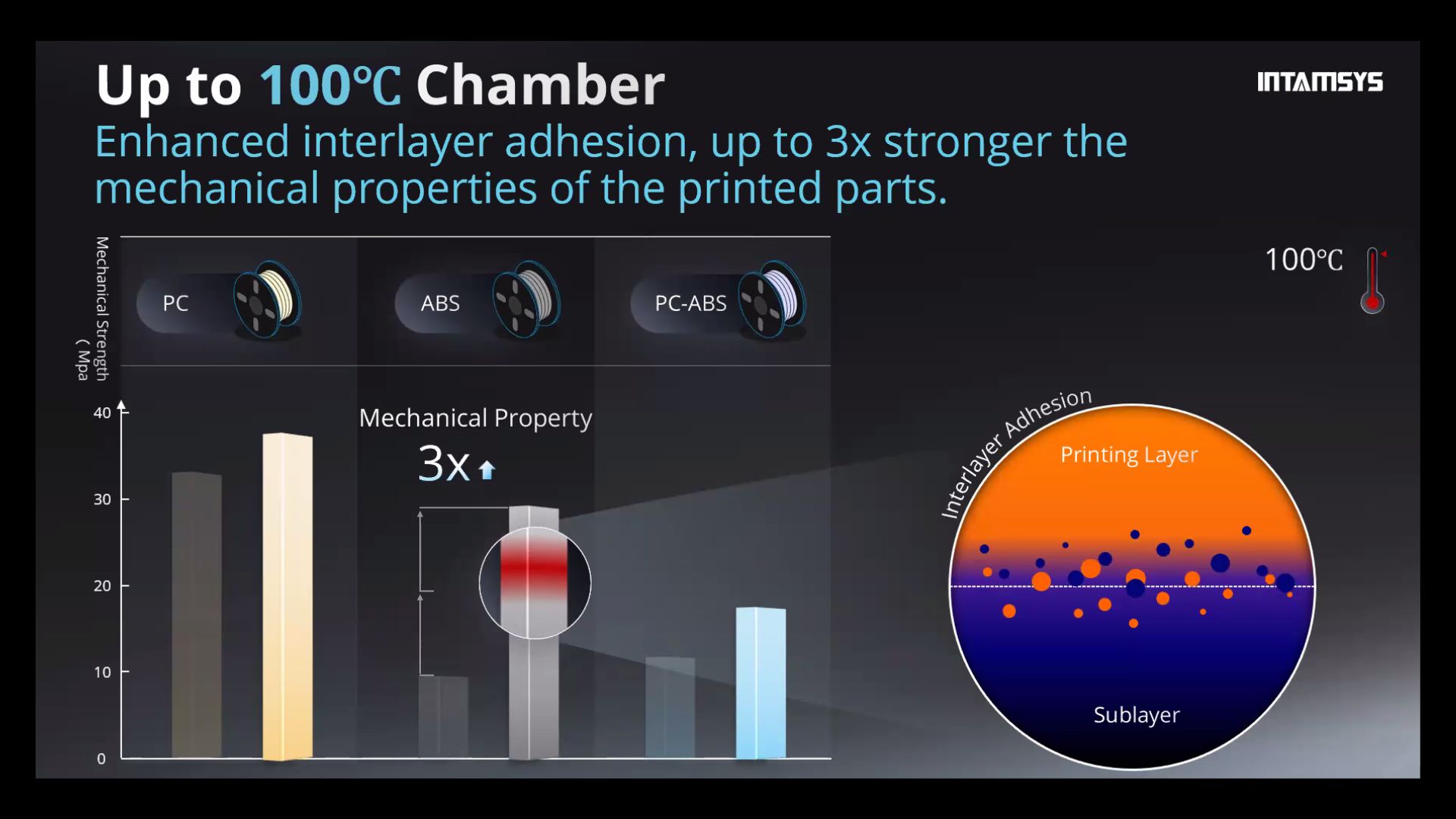 Grafik som förklarar vikten över att ha varm kammare när man 3d printar